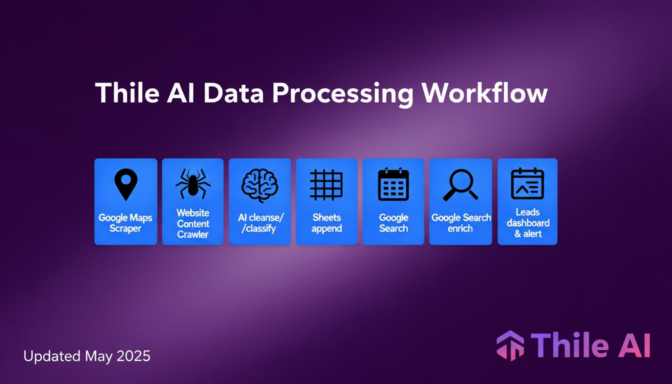 Thile AI Data Processing Workflow